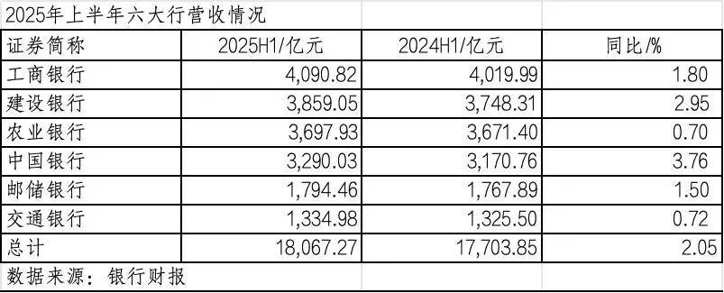 260万银行人<strong></p>
<p>平安银行理财</strong>，上半年平均薪酬“曝光”！平均涨薪1300元，5家人均月薪超4.5万；六大行半年赚6825亿，分红超2000亿