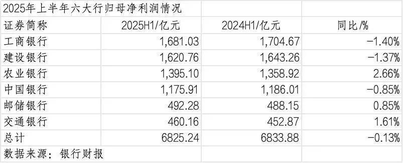 260万银行人<strong></p>
<p>平安银行理财</strong>，上半年平均薪酬“曝光”！平均涨薪1300元，5家人均月薪超4.5万；六大行半年赚6825亿，分红超2000亿