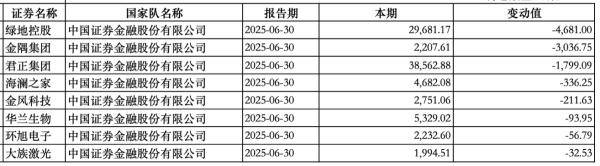 “国家队”持股动向曝光：中央汇金新进大商股份<strong></p>
<p>平安银行理财</strong>，社保基金增持三安光电