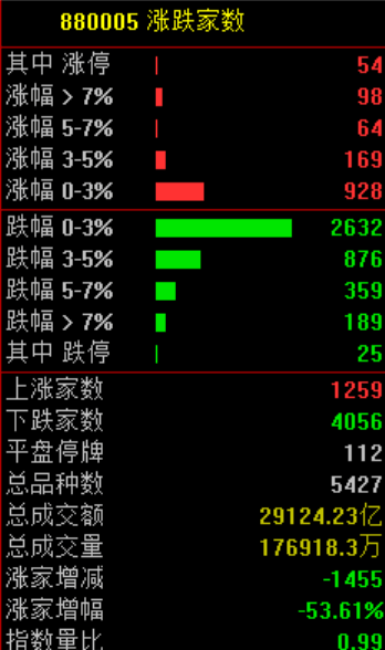 A股<strong></p>
<p>苏理财</strong>，突发异动！超4000股下跌，原因找到了！