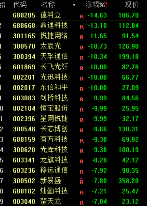 A股<strong></p>
<p>苏理财</strong>，突发异动！超4000股下跌，原因找到了！