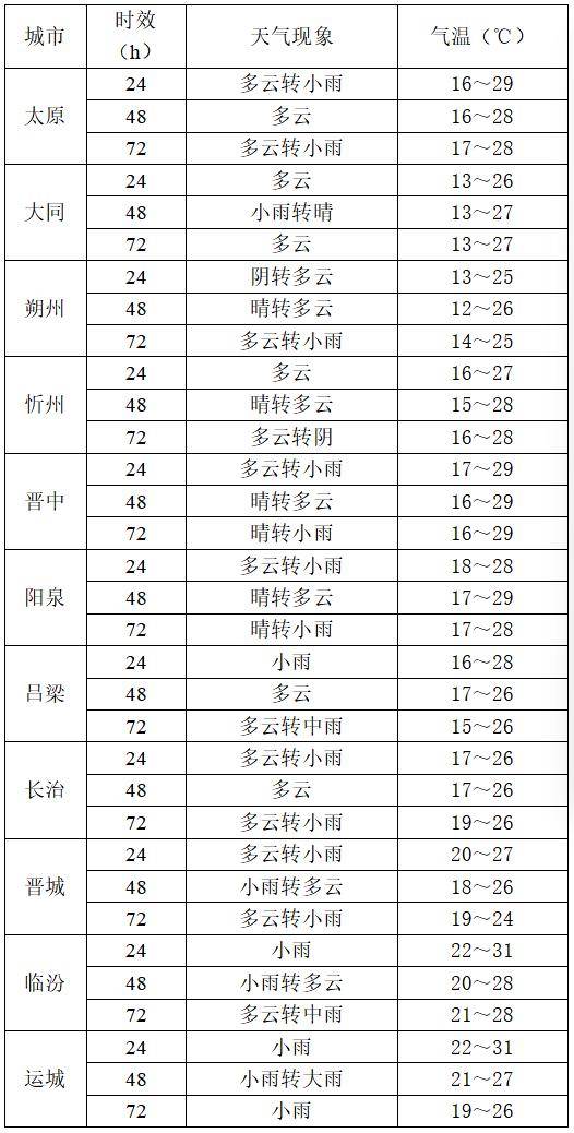 9月2日夜间开始山西中南部多阵性降水<strong></p>
<p>苏理财</strong>！