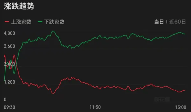 连续两天超4000家下跌！上次发生这种情况后<strong></p>
<p>20万理财</strong>，A股是怎么走的？