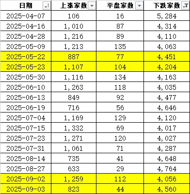 连续两天超4000家下跌！上次发生这种情况后<strong></p>
<p>20万理财</strong>，A股是怎么走的？
