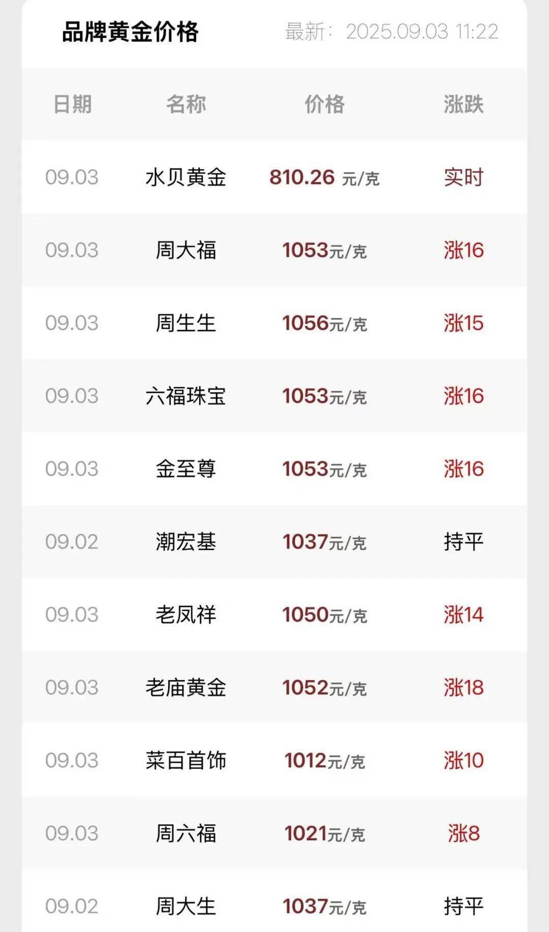 连涨7天！金价又创新高<strong></p>
<p>20万理财</strong>，还有后劲儿？