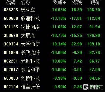 A股收评：创业板指2.85%！全市场超4000股下跌<strong></p>
<p>20万理财</strong>，CPO概念重挫