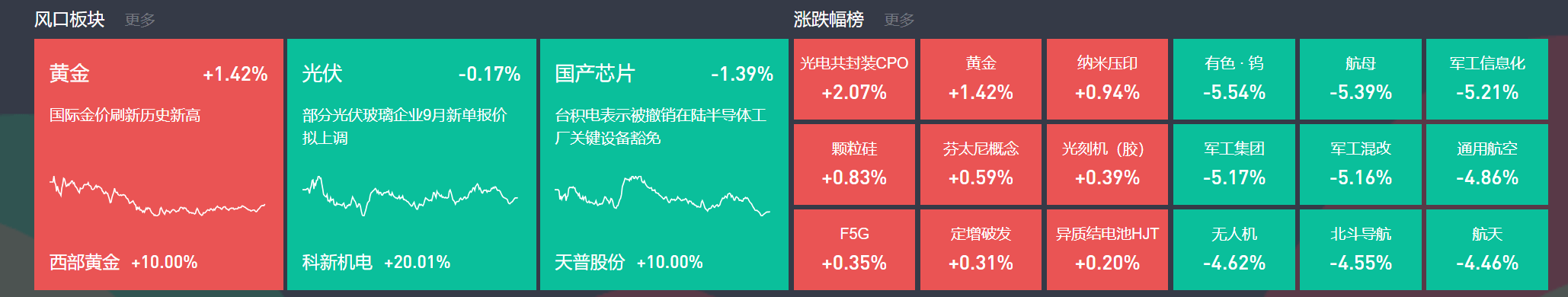 9月3日主题复盘 | 指数继续回调<strong></p>
<p>20万理财</strong>，储能板块爆发，国产芯片、黄金持续活跃