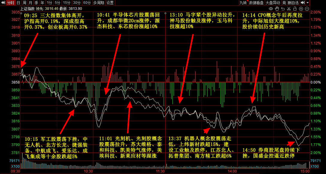 9月3日主题复盘 | 指数继续回调<strong></p>
<p>20万理财</strong>，储能板块爆发，国产芯片、黄金持续活跃