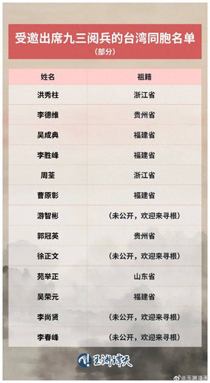 受邀出席阅兵的台湾同胞名单公布<strong></p>
<p>工银理财</strong>，祖籍覆盖福建、浙江、山东、贵州等抗战时期重要战场或战略支点