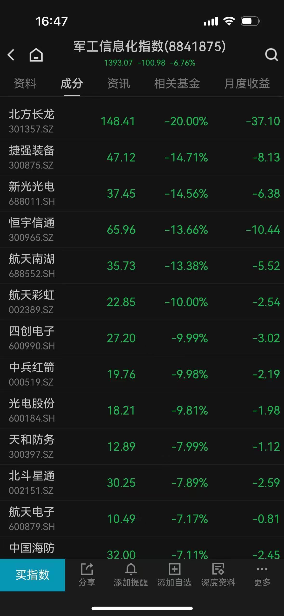 超4500只个股下跌<strong></p>
<p>工银理财</strong>，A股惊险守住3800点