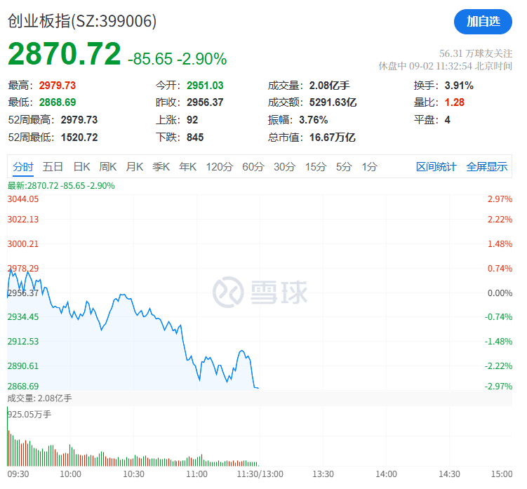A股再现“跷跷板”！三大股指集体回调<strong></p>
<p>工银理财</strong>，券商板块突然拉升，黄金再创历史新高
