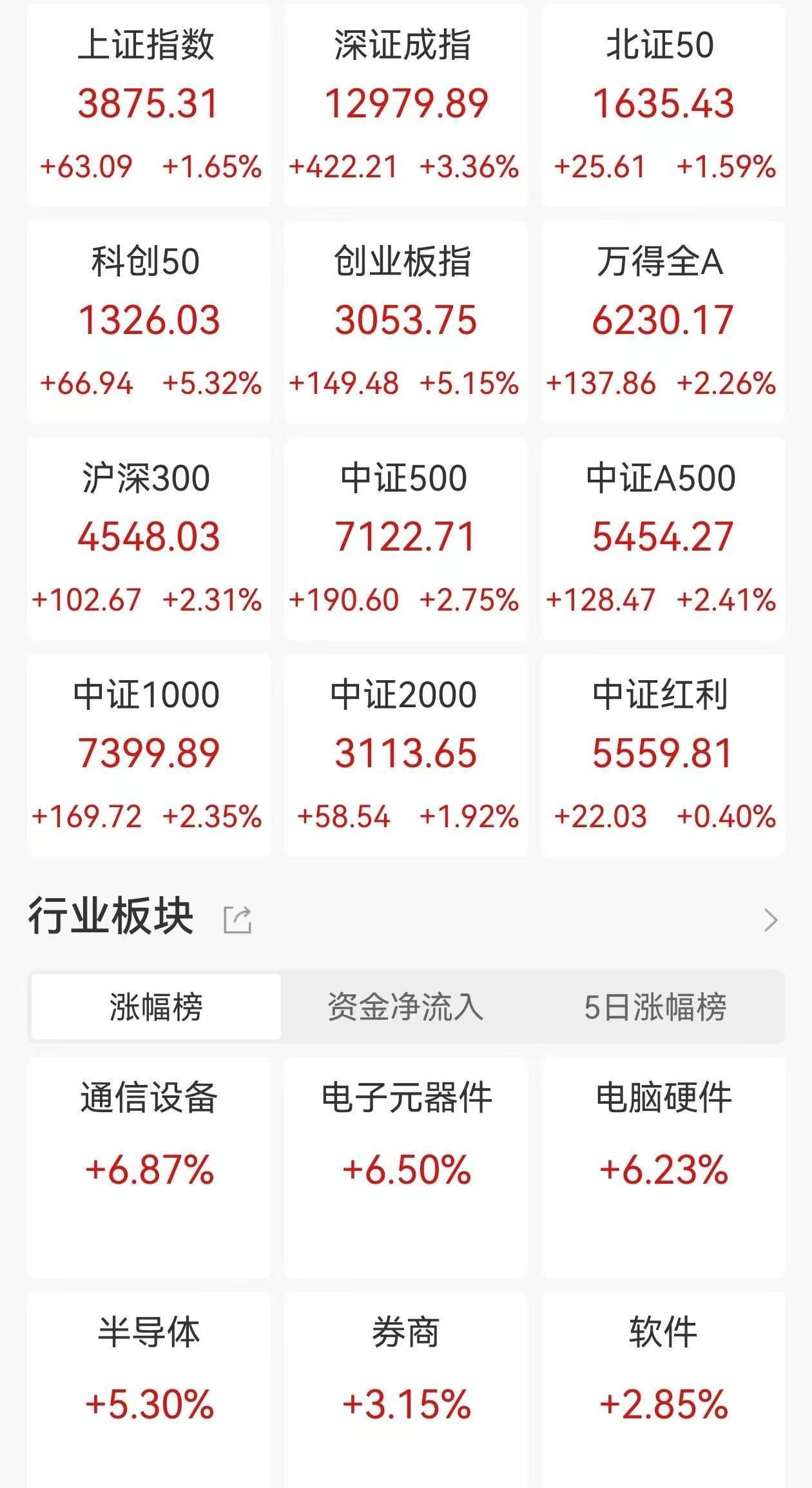 A股收评：三大指数集体大涨<strong></p>
<p>国家理财</strong>，沪指涨1.65%，创业板指、科创50涨超5%，CPO概念、PCB爆发！超4200股上涨，成交2.46万亿放量4606亿