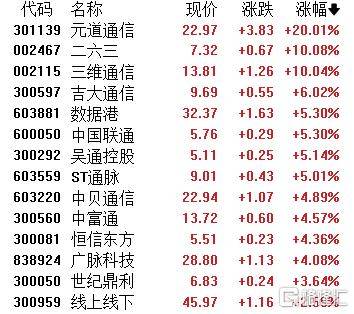 A股收评：主要指数集体收涨！通信服务、CPO板块活跃<strong></p>
<p>国家理财</strong>，电池股走势疲软