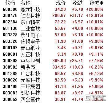 A股收评：主要指数集体收涨！通信服务、CPO板块活跃<strong></p>
<p>国家理财</strong>，电池股走势疲软