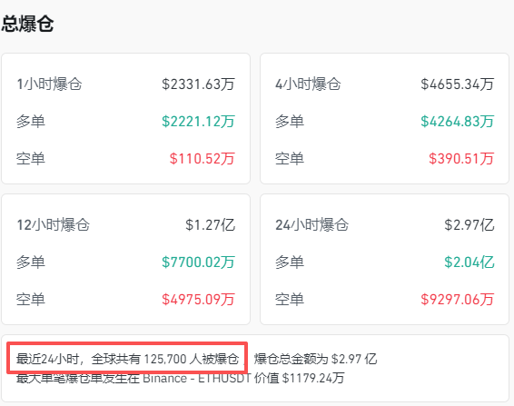 全线跳水<strong></p>
<p>定投理财</strong>！近13万人爆仓
