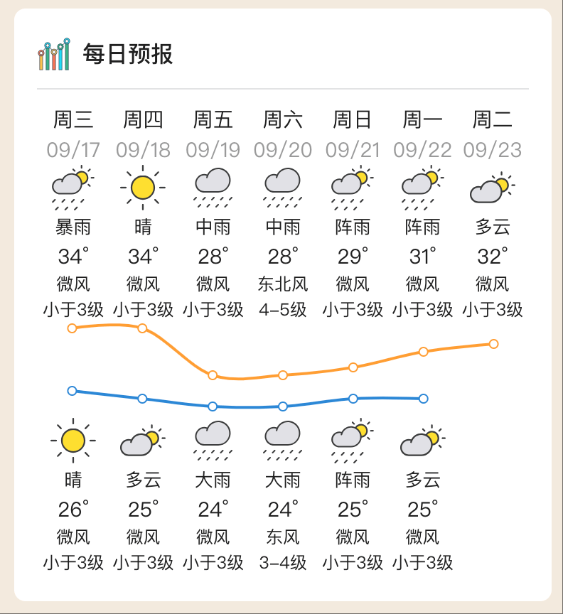 台风“米娜”即将生成<strong></p>
<p>稳理财</strong>，将给惠州带来风雨