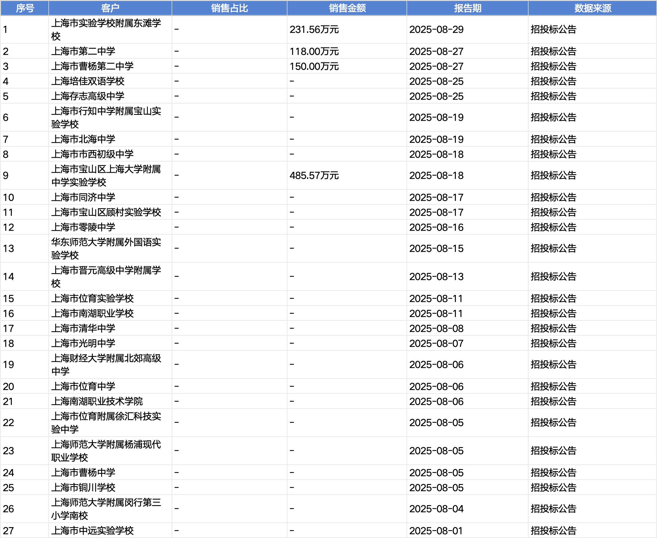 起底上海校园餐争议供应商绿捷：8月中标27个项目<strong></p>
<p>理财定投</strong>，背后资本到底是谁？