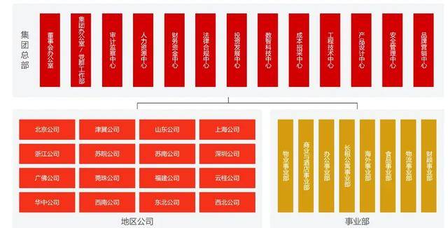 万科调整组织架构<strong></p>
<p>理财定投</strong>，总部加速收权