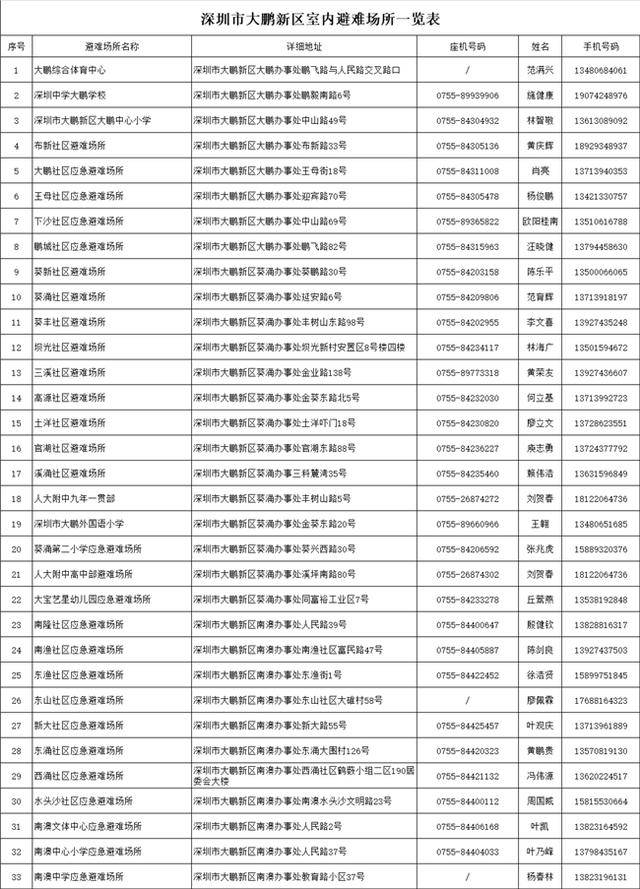 台风靠近<strong></p>
<p>公司理财产品</strong>，大鹏新区应急避难场所已开放