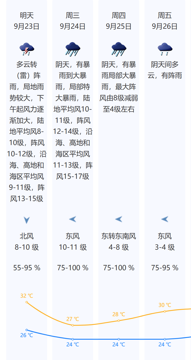 风王“桦加沙”来势汹汹<strong></p>
<p>公司理财产品</strong>，23-25日深圳有狂风暴雨！（附社区物业防御指引）