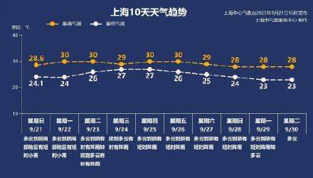 十年首现双超强台风共舞<strong></p>
<p>公司理财产品</strong>，上海本周三起将受台风外围影响