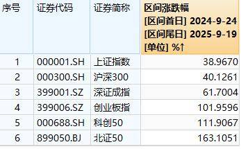 A股“924”行情一周年：总市值增长36万亿元<strong></p>
<p>公司理财产品</strong>，逾1400只个股涨超100％，你翻倍了吗？