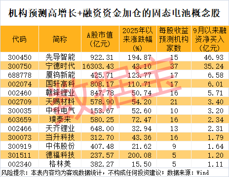300111<strong></p>
<p>大额理财</strong>，“一”字涨停！新型固态电池问世，多家公司透露最新进展