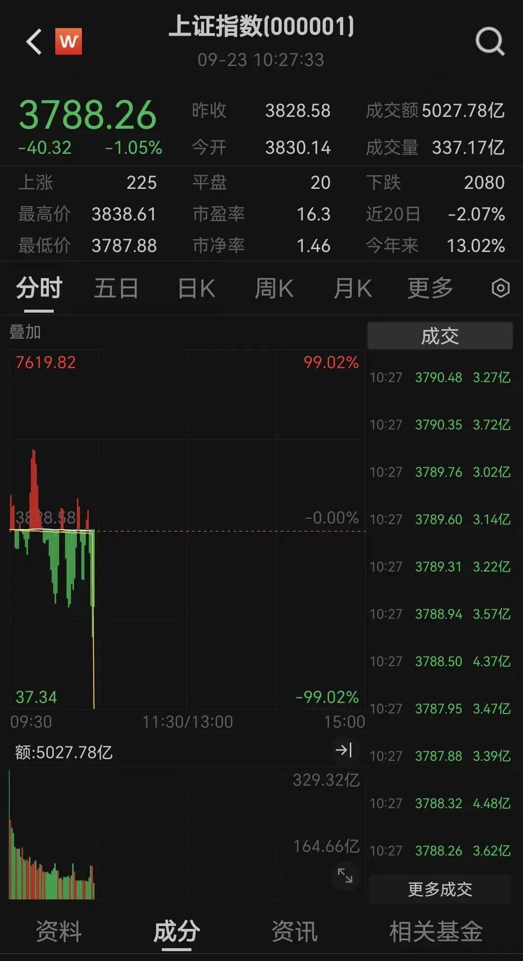 全线下跌<strong></p>
<p>大额理财</strong>，超4900只股绿了