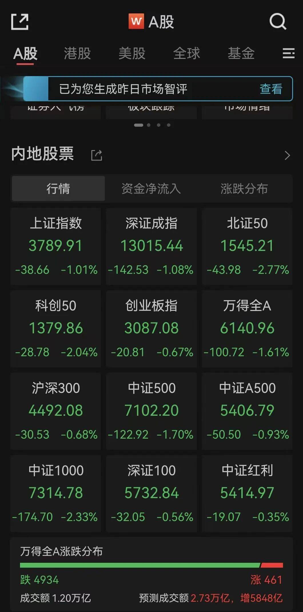 全线下跌<strong></p>
<p>大额理财</strong>，超4900只股绿了