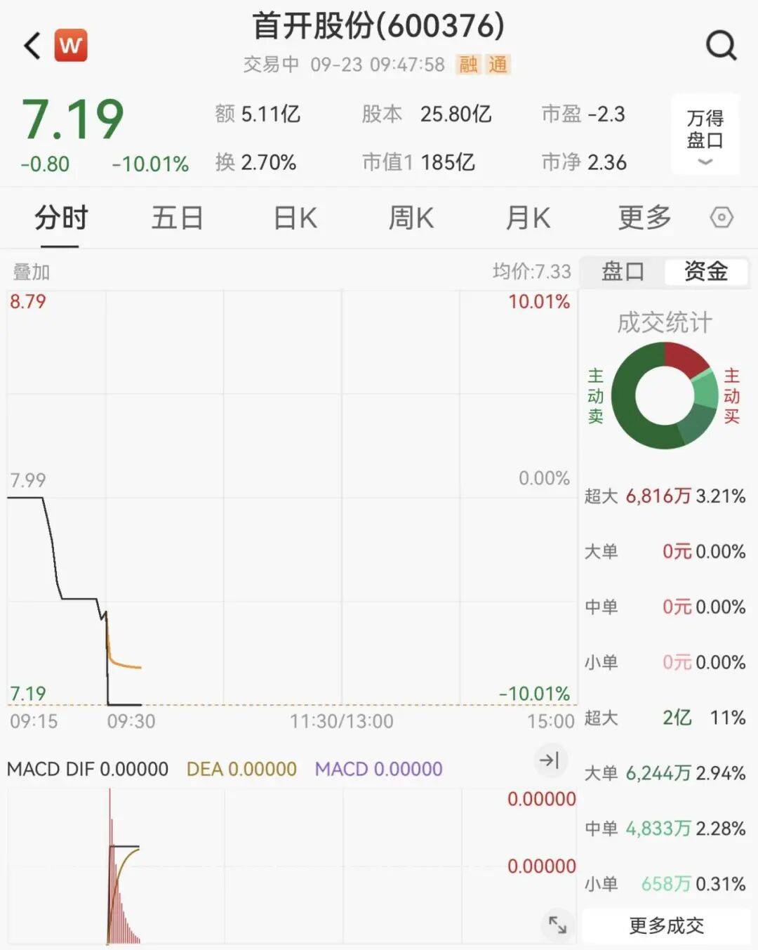 全线下跌<strong></p>
<p>大额理财</strong>，超4900只股绿了