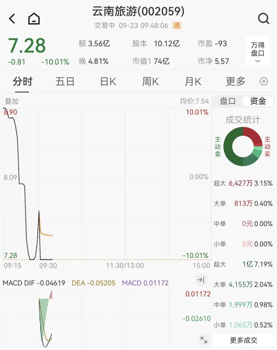 全线下跌<strong></p>
<p>大额理财</strong>，超4900只股绿了