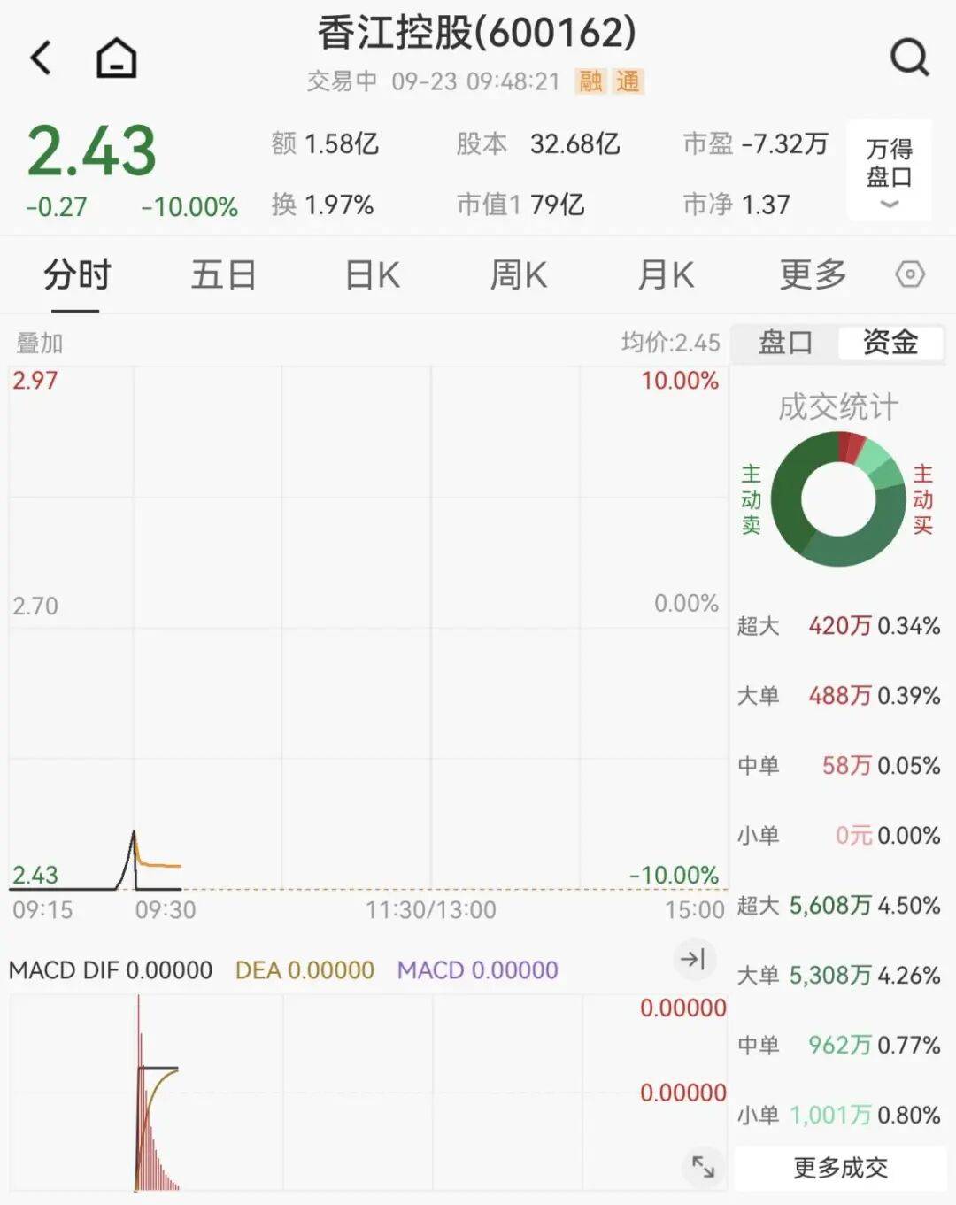 全线下跌<strong></p>
<p>大额理财</strong>，超4900只股绿了