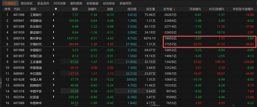 历史时刻<strong></p>
<p>陆理财</strong>！宁德时代超越贵州茅台