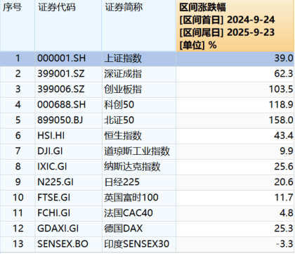“9·24”一周年：A股股民人均赚超4万<strong></p>
<p>陆理财</strong>，新增开户三千万