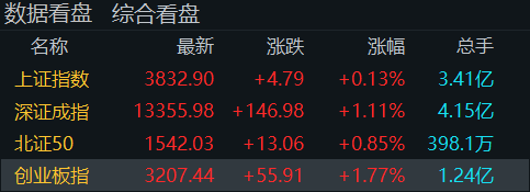 “牛市旗手”再度走高<strong></p>
<p>理财英文</strong>！创业板指半日涨近2％