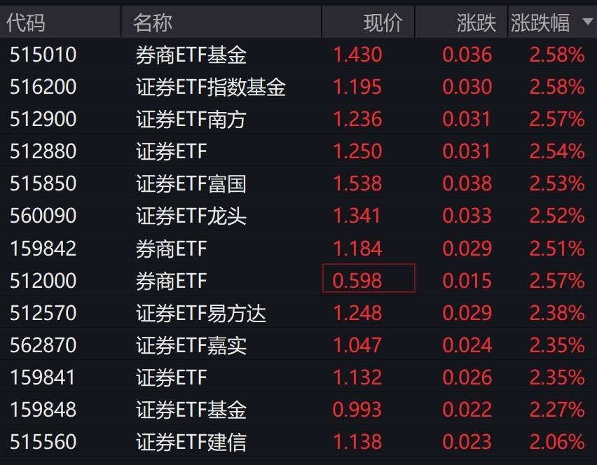 券商股早盘拉升<strong></p>
<p>理财英文</strong>，证券相关ETF集体涨超2%
