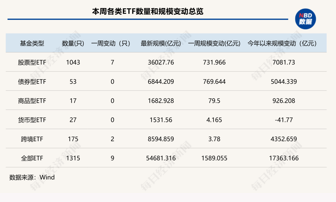 7家公募ETF规模年内增超千亿元<strong></p>
<p>理财英文</strong>，国泰基金本周增193.23亿元；债券型ETF近两周扩容1100亿元 | ETF规模周报