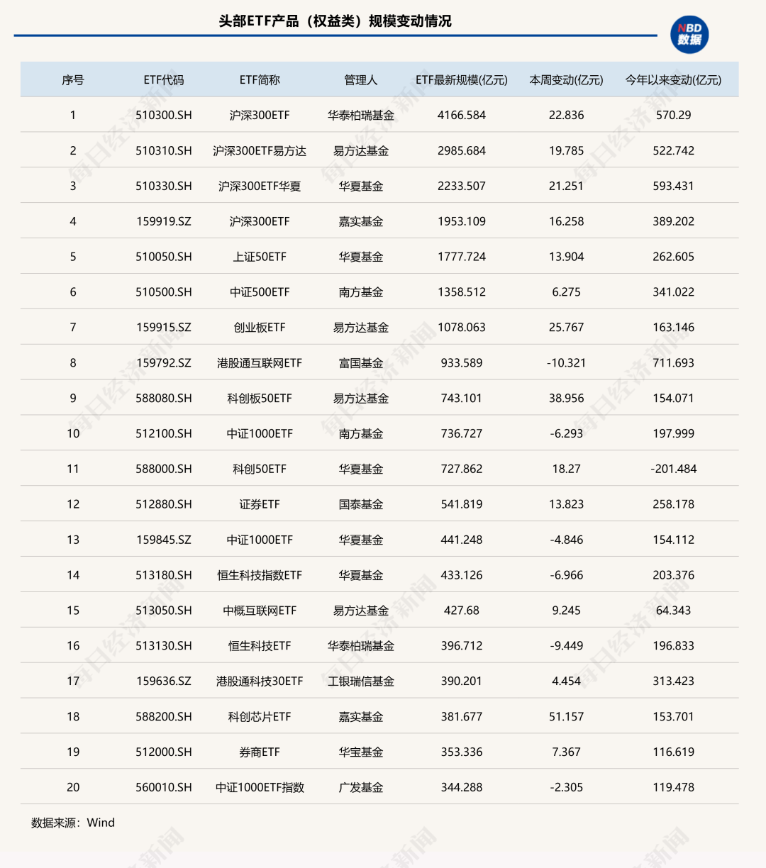 7家公募ETF规模年内增超千亿元<strong></p>
<p>理财英文</strong>，国泰基金本周增193.23亿元；债券型ETF近两周扩容1100亿元 | ETF规模周报