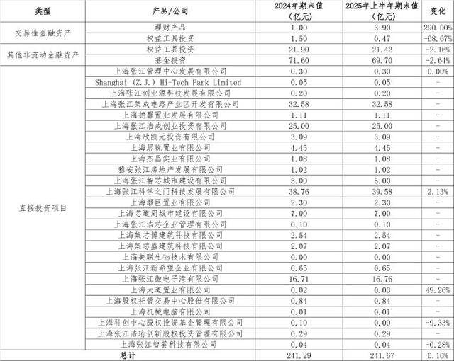 从房东到“光刻机股东”<strong></p>
<p>净值理财产品</strong>，张江高科“借东风”资本突围的转型考题