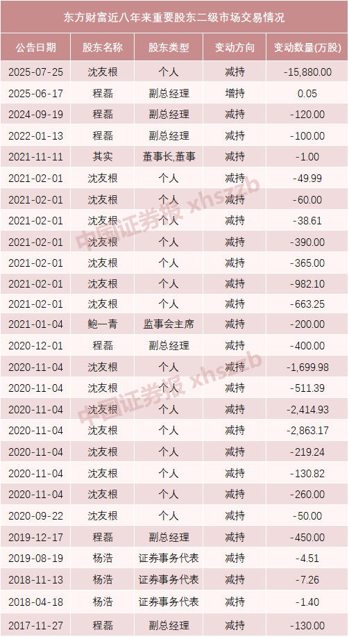 东方财富实控人父亲及妻子拟转让1.5%股份<strong></p>
<p>理财金融</strong>，市值超64亿元
