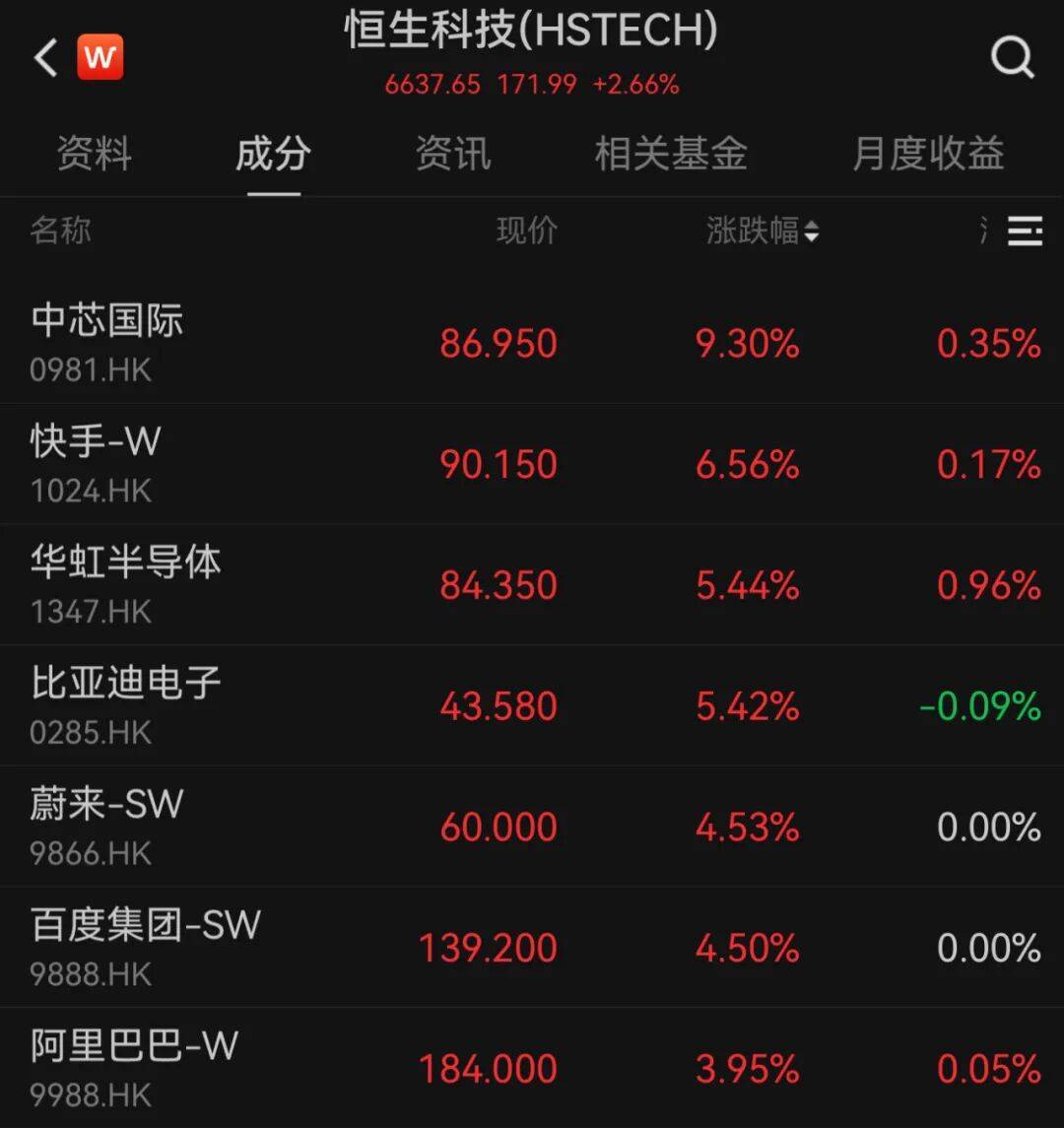 港股10月“开门红”！科技股大涨<strong></p>
<p>理财金融</strong>，这一龙头股涨超9%
