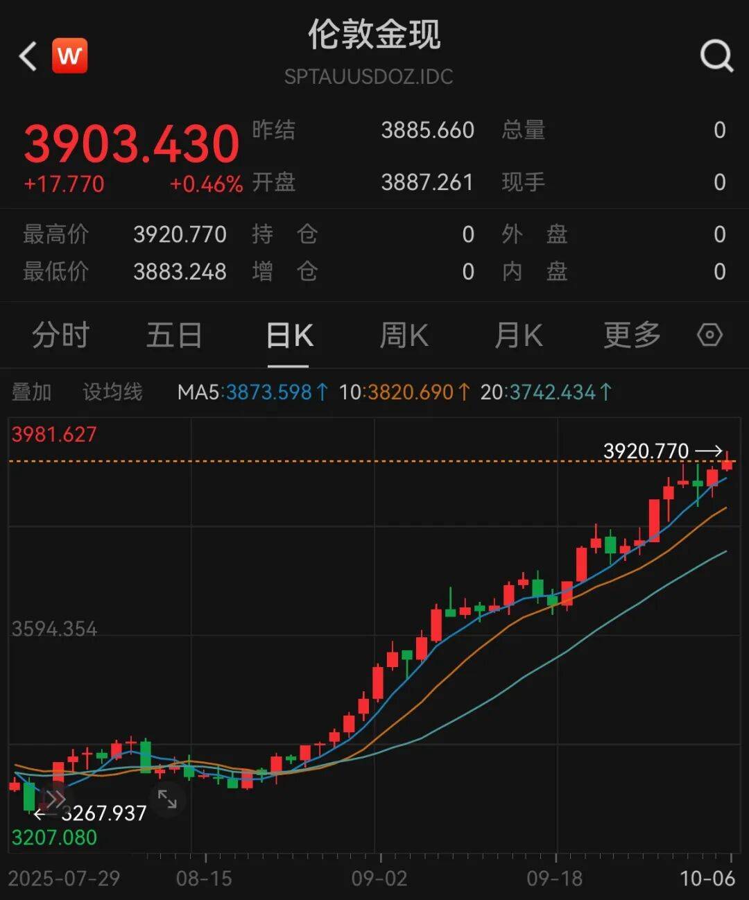 黄金要涨上天了，未来或冲5000美元？