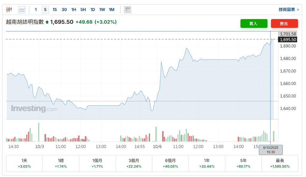 制造业强劲<strong></p>
<p>理财系统</strong>，越南三季度GDP同比增长8.23%