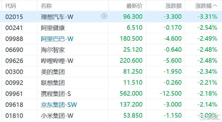 港股收评：三大指数齐跌<strong></p>
<p>理财系统</strong>，恒科指跌1.1%，黄金股逆市大涨