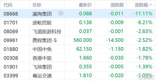 港股收评：三大指数齐跌<strong></p>
<p>理财系统</strong>，恒科指跌1.1%，黄金股逆市大涨