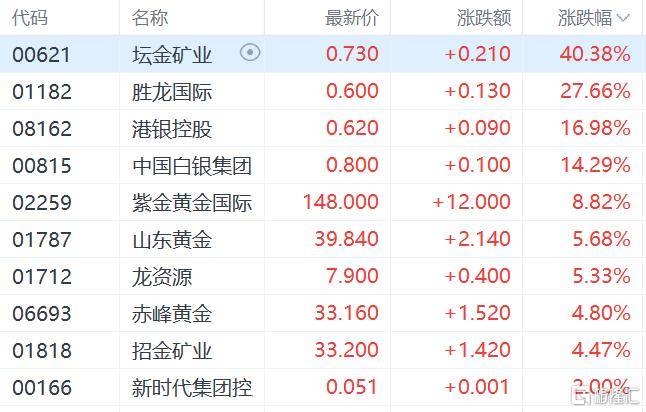 港股收评：三大指数齐跌<strong></p>
<p>理财系统</strong>，恒科指跌1.1%，黄金股逆市大涨