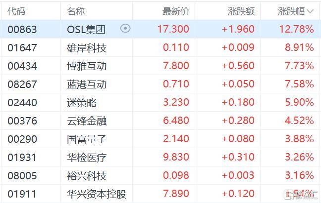 港股收评：三大指数齐跌<strong></p>
<p>理财系统</strong>，恒科指跌1.1%，黄金股逆市大涨