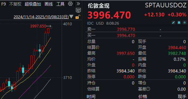 见证历史<strong></p>
<p>爱理财</strong>！黄金期货价格首次突破4000美元/盎司