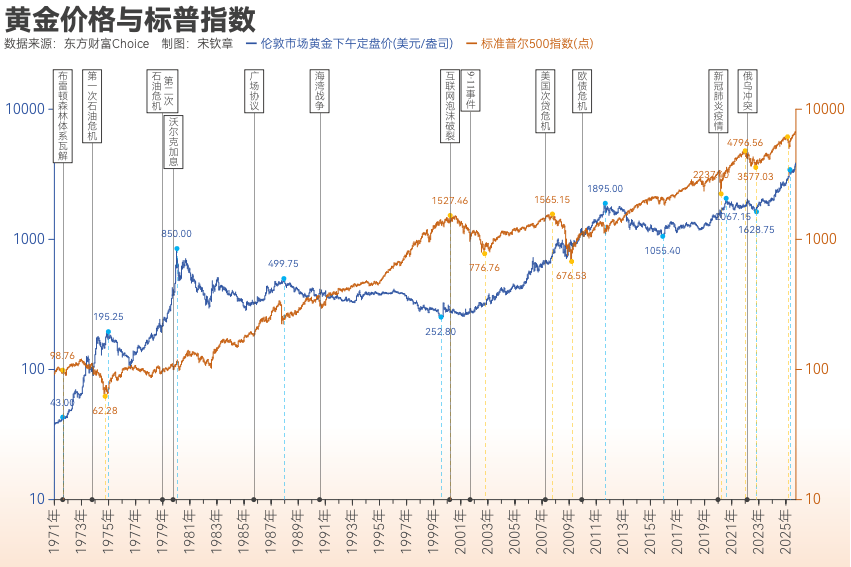 黄金突破4000美元/盎司!布雷顿森林体系瓦解以来金价涨了102倍<strong></p>
<p>光大银行理财</strong>, 黄金缘何成为全球最“赚钱”大类资产?