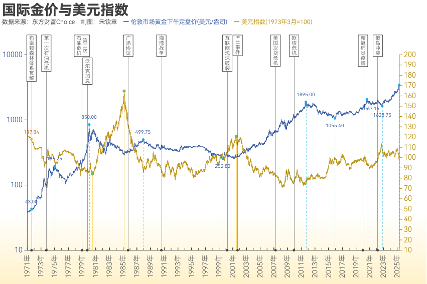 黄金突破4000美元/盎司!布雷顿森林体系瓦解以来金价涨了102倍<strong></p>
<p>光大银行理财</strong>, 黄金缘何成为全球最“赚钱”大类资产?
